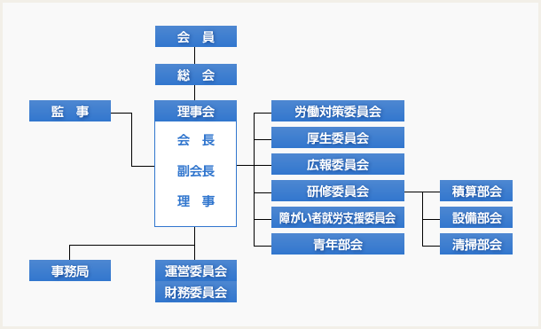 組織図